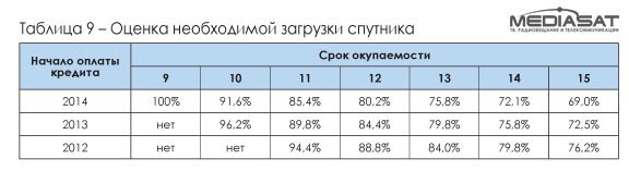 История, иллюзии и реалии национальной спутниковой системы связи (Часть 3) История, иллюзии и реалии национальной спутниковой системы связи (Часть 3)