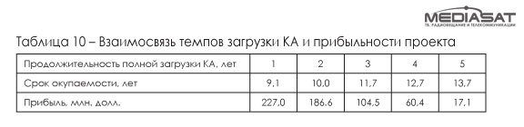 История, иллюзии и реалии национальной спутниковой системы связи (Часть 3) История, иллюзии и реалии национальной спутниковой системы связи (Часть 3)