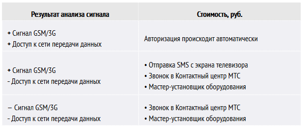  	 	 Официальная презентация новой спутниковой платформы МТС ТВ (Часть 3)