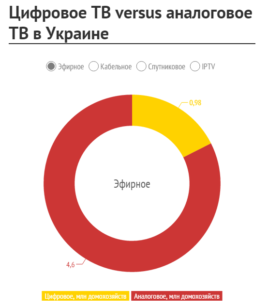 Как поменять 4G на аналоговое телевидение
