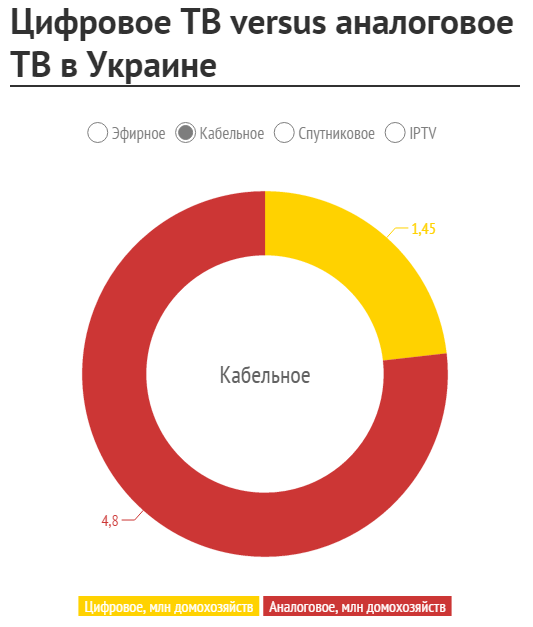 Как поменять 4G на аналоговое телевидение