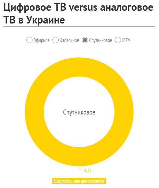 Как поменять 4G на аналоговое телевидение