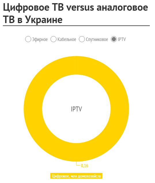 Как поменять 4G на аналоговое телевидение
