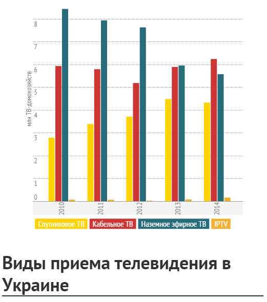 Как поменять 4G на аналоговое телевидение