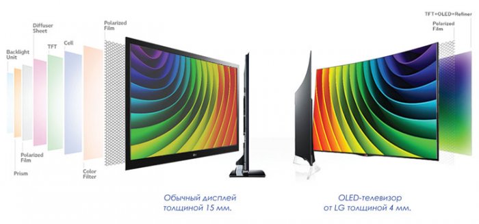 OLED против LED: какая ТВ-технология лучше?