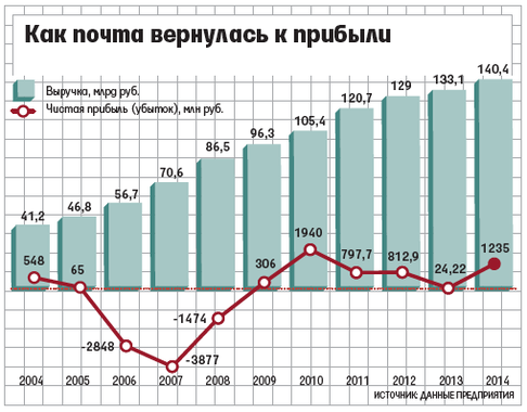 "Почта России" впервые с 2005 года получила настоящую чистую прибыль