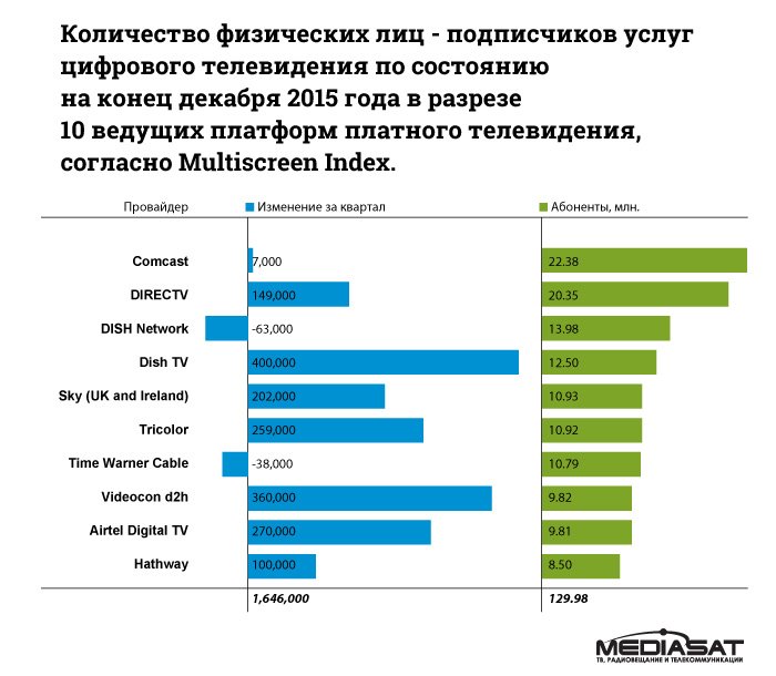 Топ-10 провайдеров платного телевидения в мире