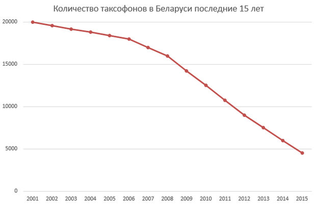 Судьба таксофонов в Беларуси: минус 15,5 тысяч штук за 15 лет, но все равно востребованы