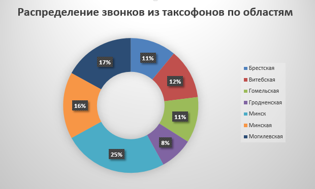 Судьба таксофонов в Беларуси: минус 15,5 тысяч штук за 15 лет, но все равно востребованы