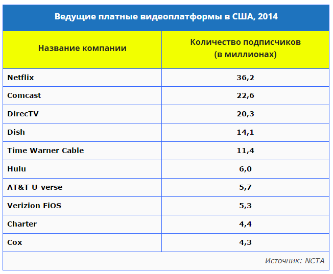 OTT vs Спутниковое телевидение: каков исход противостояния?