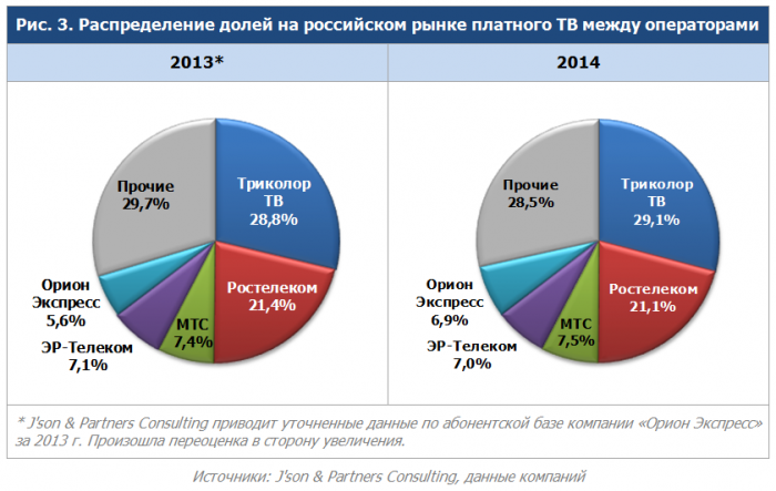 Платное ТВ в России охватило 37,6 млн домохозяйств