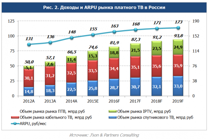 Платное ТВ в России охватило 37,6 млн домохозяйств