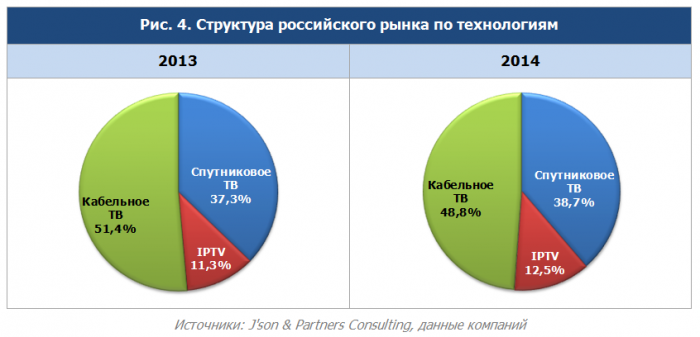 Платное ТВ в России охватило 37,6 млн домохозяйств