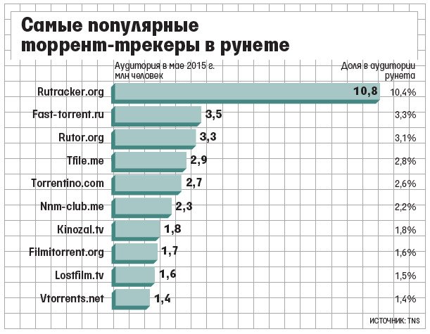 Российский суд впервые заблокировал торрент-трекер по требованию производителя софта