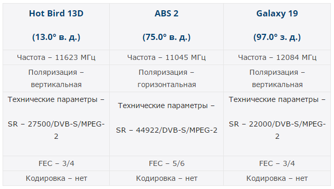 «Беларусь 24» начал вещание с популярной орбитальной позиции
