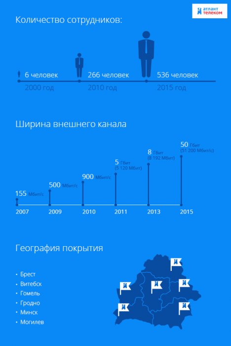 Услугами интернет-оператора "Атлант Телеком" пользуется около 500 тысяч человек Услугами интернет-оператора "Атлант Телеком" пользуется около 500 тысяч человек
