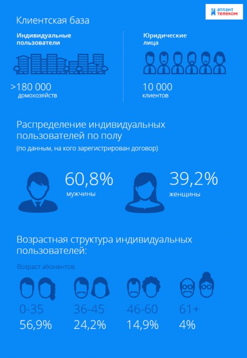 Услугами интернет-оператора "Атлант Телеком" пользуется около 500 тысяч человек Услугами интернет-оператора "Атлант Телеком" пользуется около 500 тысяч человек
