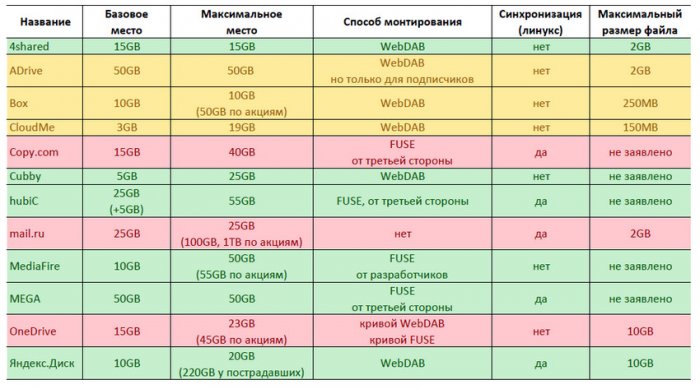 Список использованной литературы Облачные хранилища данных