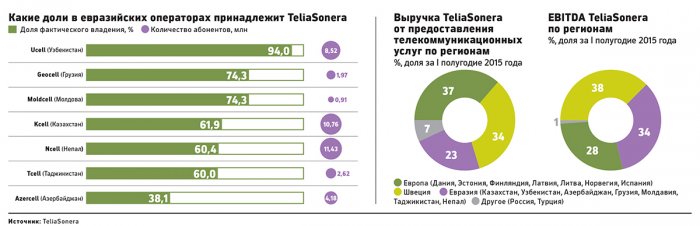 Сотовый оператор TeliaSonera свернет бизнес в странах СНГ