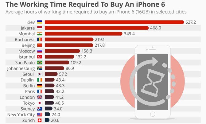 Сколько часов потребуется жителям разных городов, чтобы заработать на iPhone 6 (инфографика) Сколько часов потребуется жителям разных городов, чтобы заработать на iPhone 6 (инфографика)