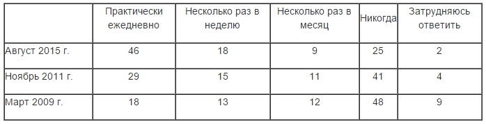 Каждый четвертый белорус по-прежнему не пользуется интернетом Каждый четвертый белорус по-прежнему не пользуется интернетом