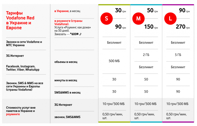 Первые официальные тарифы Vodafone в Украине