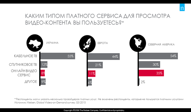 Nielsen: Каждый четвертый украинец готов поменять традиционное ТВ на услугу «Видео по запросу» Nielsen: Каждый четвертый украинец готов поменять традиционное ТВ на услугу «Видео по запросу»