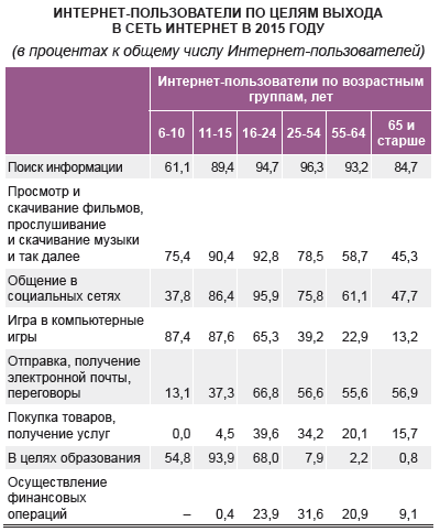 Белстат рассказал, чем белорусы занимаются в интернете Белстат рассказал, чем белорусы занимаются в интернете