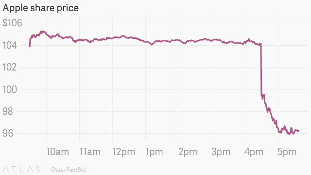 Apple за час потеряла более $40 млрд рыночной стоимости