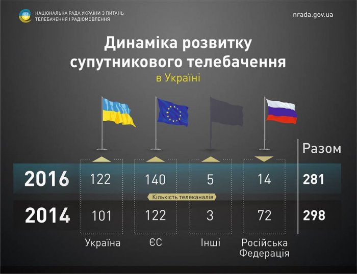 Количество украинских спутниковых телеканалов увеличилось на 20%