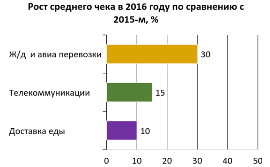 Что в Беларуси чаще всего оплачивают картой онлайн Что в Беларуси чаще всего оплачивают картой онлайн