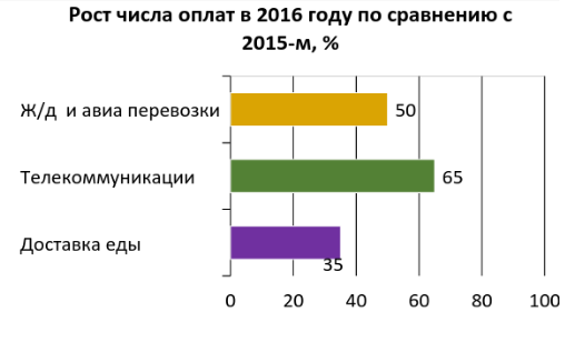 Что в Беларуси чаще всего оплачивают картой онлайн Что в Беларуси чаще всего оплачивают картой онлайн