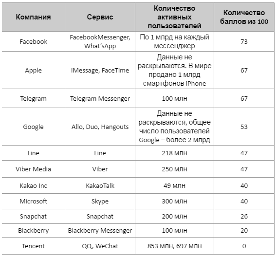 Список messenger. Мессенджеры список. Список мессенджеров для общения. Самый защищенный мессенджер. Рейтинг по безопасности мессенджеров.