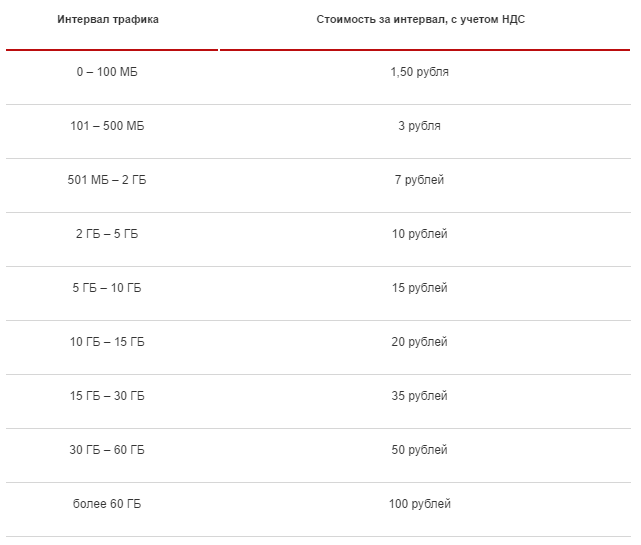 Открытый интернет что это. Открытый интернет. МТС тарифы интервалы