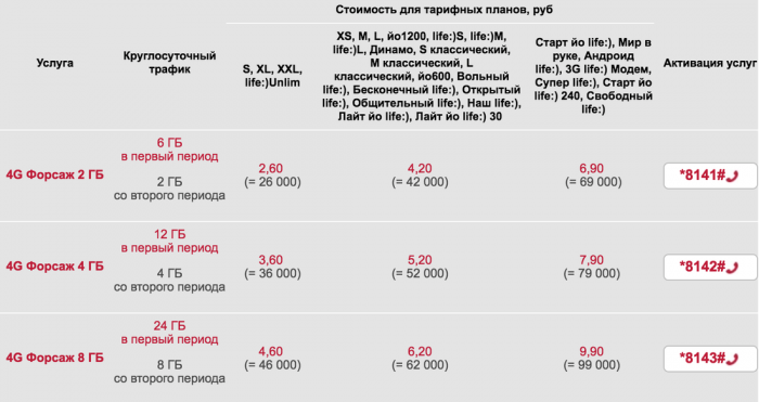 life:) предложил два новых 4G-пакета life:) предложил два новых 4G-пакета