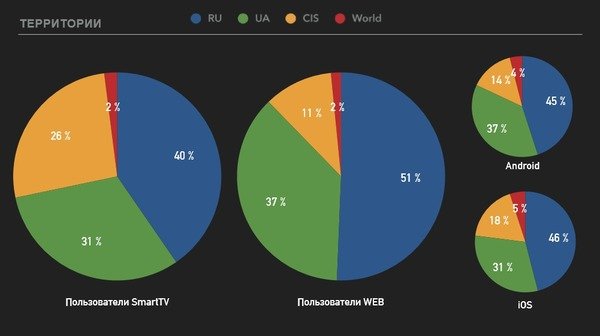 Рынку платного ТВ есть куда расти: 2% пользователей Megogo генерируют 40% дохода Рынку платного ТВ есть куда расти: 2% пользователей Megogo генерируют 40% дохода