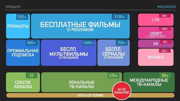 Рынку платного ТВ есть куда расти: 2% пользователей Megogo генерируют 40% дохода Рынку платного ТВ есть куда расти: 2% пользователей Megogo генерируют 40% дохода
