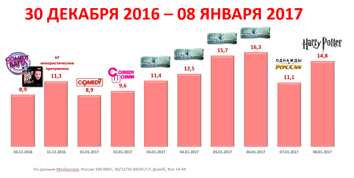 ТНТ занял лидирующее место среди аудитории 18-30 лет ТНТ занял лидирующее место среди аудитории 18-30 лет