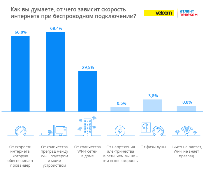 "Атлант Телеком": интернет-грамотность в Беларуси повысилась "Атлант Телеком": интернет-грамотность в Беларуси повысилась