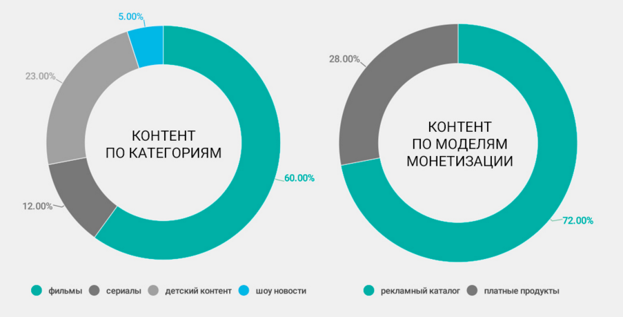 Megogo заработал 145,1 млн рублей на пользовательских платежах в 2016 году
