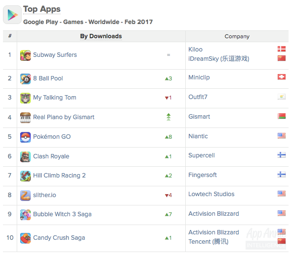 Приложение белорусов попало в мировой топ Google Play по количеству загрузок Приложение белорусов попало в мировой топ Google Play по количеству загрузок