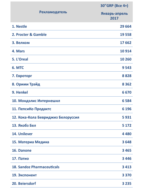 В Беларуси растет объем ТВ-рекламы. Самый активно развивающийся рекламодатель - "Евроторг"