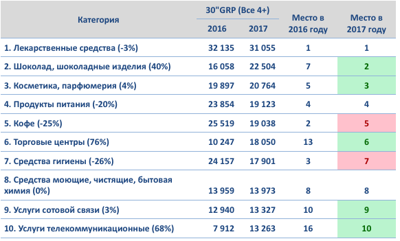 В Беларуси растет объем ТВ-рекламы. Самый активно развивающийся рекламодатель - "Евроторг"