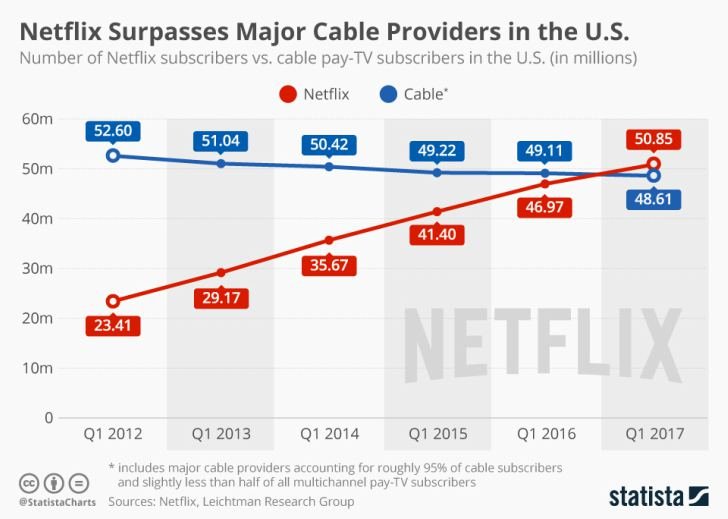 В США Netflix обогнал кабельное ТВ по объему аудитории В США Netflix обогнал кабельное ТВ по объему аудитории