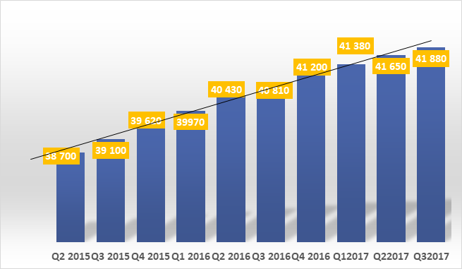 Россияне платят за ТВ в среднем $3 в месяц