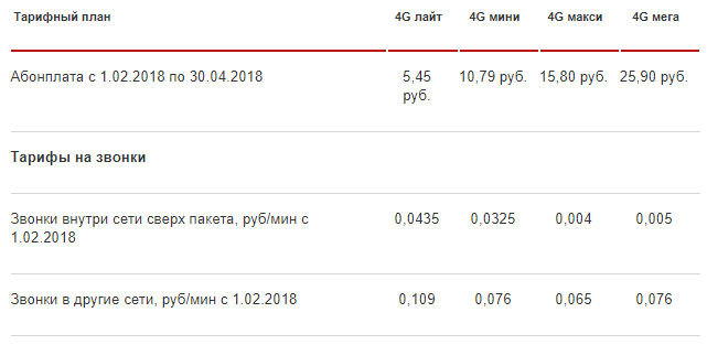 МТС улучшает условия обслуживания на линейке "4G"