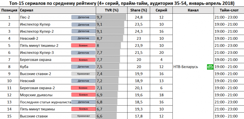 Ткуик рейтинговые списки. Рейтинг телепередач. Рейтинг серий.