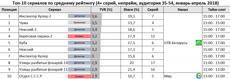 Рейтинг телепередач