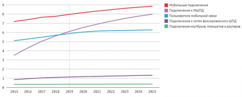 Рост мобильного трафика в России к 2025. Рост мобильного трафика к 2025. 5g подключений в мире 2022. K report
