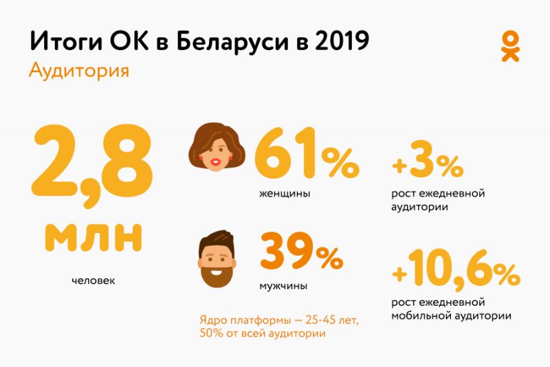 Итоги 2019 года Одноклассников в Беларуси